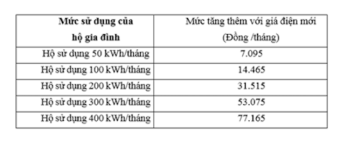 Tính toán số tiền phải trả thêm hàng tháng của hộ gia đình sử dụng điện khi giá điện tăng. 