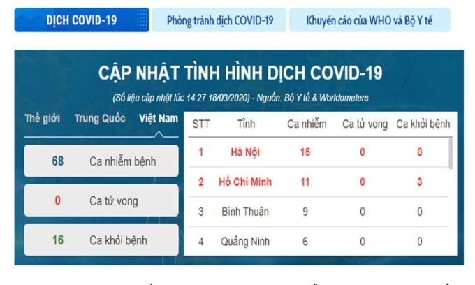 Thêm một người nhiễm Covid-19, nâng tổng số ca mắc tại Việt Nam lên 68