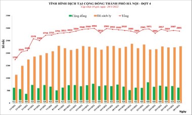 Hà Nội thêm 2.885 ca Covid-19, gần 71.000 bệnh nhân đang cách ly điều trị