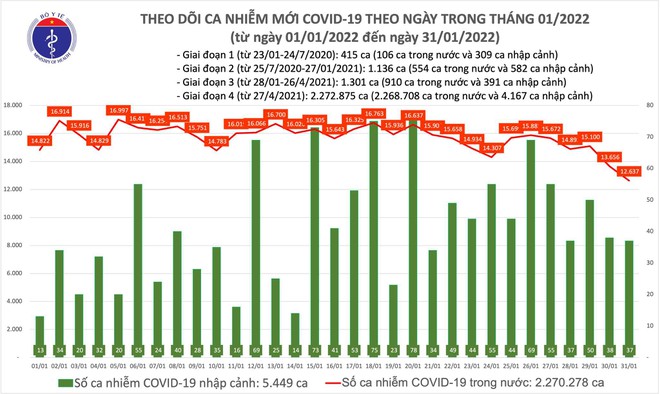 Số mắc Covid-19 trong ngày cuối năm giảm hơn 1.000 ca, phía Bắc vẫn nhiều hơn ảnh 1