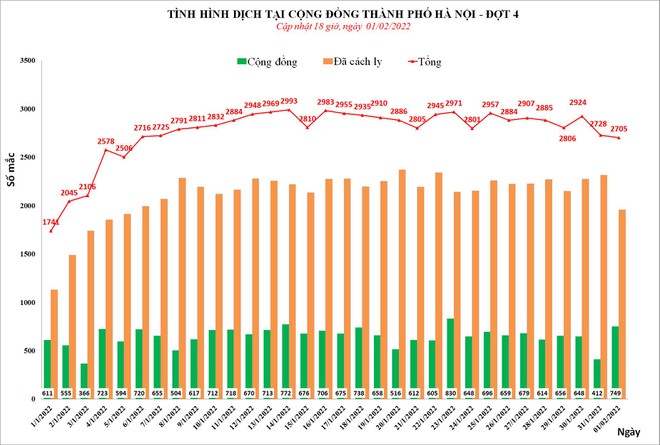 Hà Nội ghi nhận 2.705 ca Covid-19 trong ngày mùng Một Tết Nhâm Dần ảnh 1