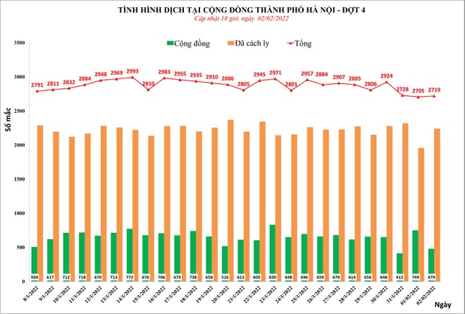 Hà Nội thêm 2.719 ca Covid-19, hàng nghìn người đi tiêm vaccine xuyên Tết ảnh 1