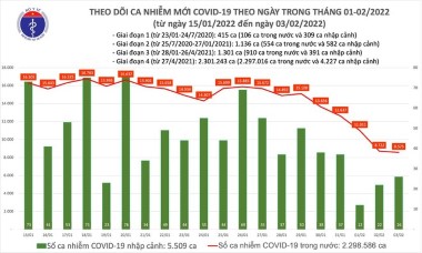 Số mắc Covid-19 ngày mùng 3 Tết thấp nhất trong hơn 2 tháng qua, thêm 6 ca Omicron