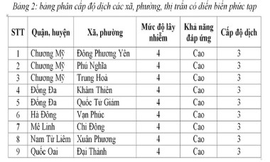 Tin vui đầu Tết Nhâm Dần: Hà Nội chỉ còn 9 xã phường màu cam, chi tiết cấp độ dịch từng nơi