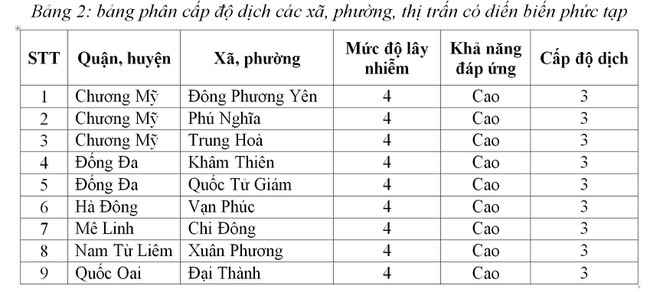 Tin vui đầu Tết Nhâm Dần: Hà Nội chỉ còn 9 xã phường màu cam, chi tiết cấp độ dịch từng nơi ảnh 1