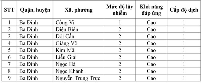 Tin vui đầu Tết Nhâm Dần: Hà Nội chỉ còn 9 xã phường màu cam, chi tiết cấp độ dịch từng nơi ảnh 2