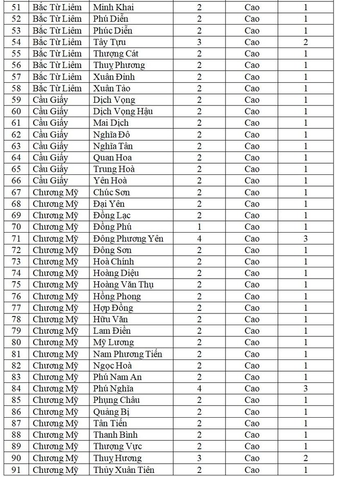 Tin vui đầu Tết Nhâm Dần: Hà Nội chỉ còn 9 xã phường màu cam, chi tiết cấp độ dịch từng nơi ảnh 4