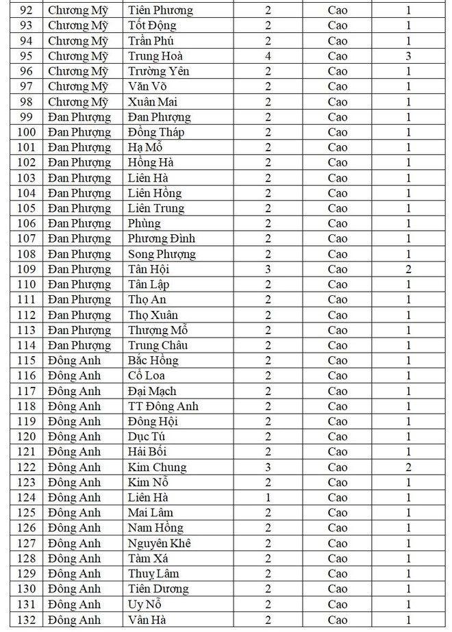 Tin vui đầu Tết Nhâm Dần: Hà Nội chỉ còn 9 xã phường màu cam, chi tiết cấp độ dịch từng nơi ảnh 5