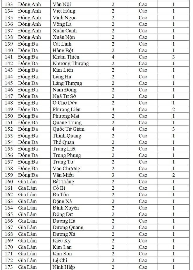 Tin vui đầu Tết Nhâm Dần: Hà Nội chỉ còn 9 xã phường màu cam, chi tiết cấp độ dịch từng nơi ảnh 6