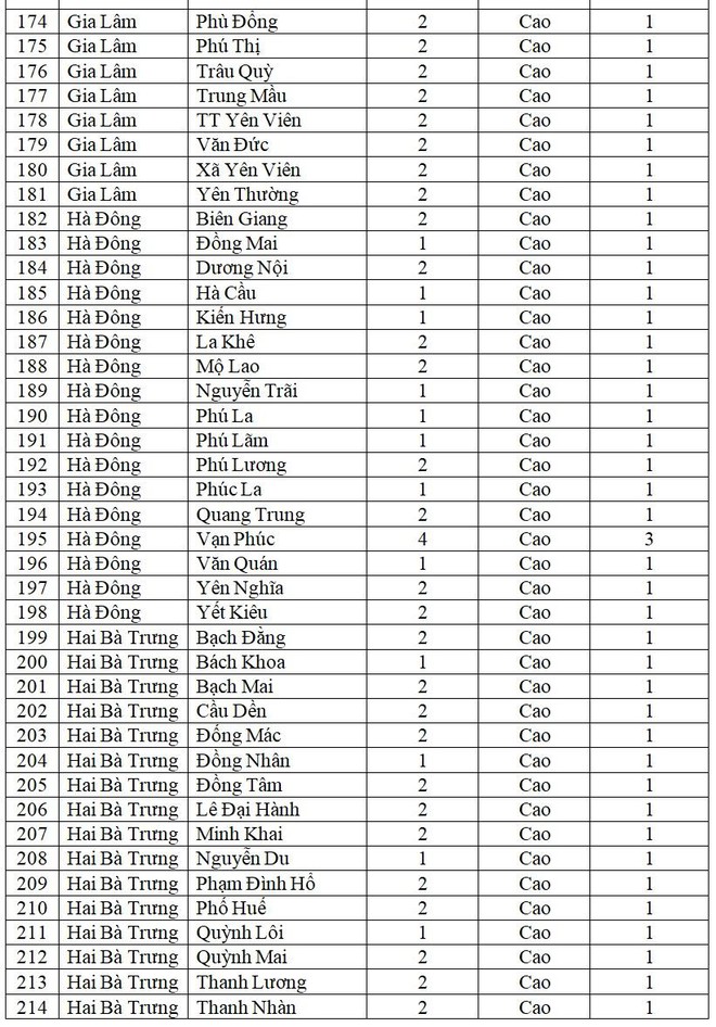 Tin vui đầu Tết Nhâm Dần: Hà Nội chỉ còn 9 xã phường màu cam, chi tiết cấp độ dịch từng nơi ảnh 7