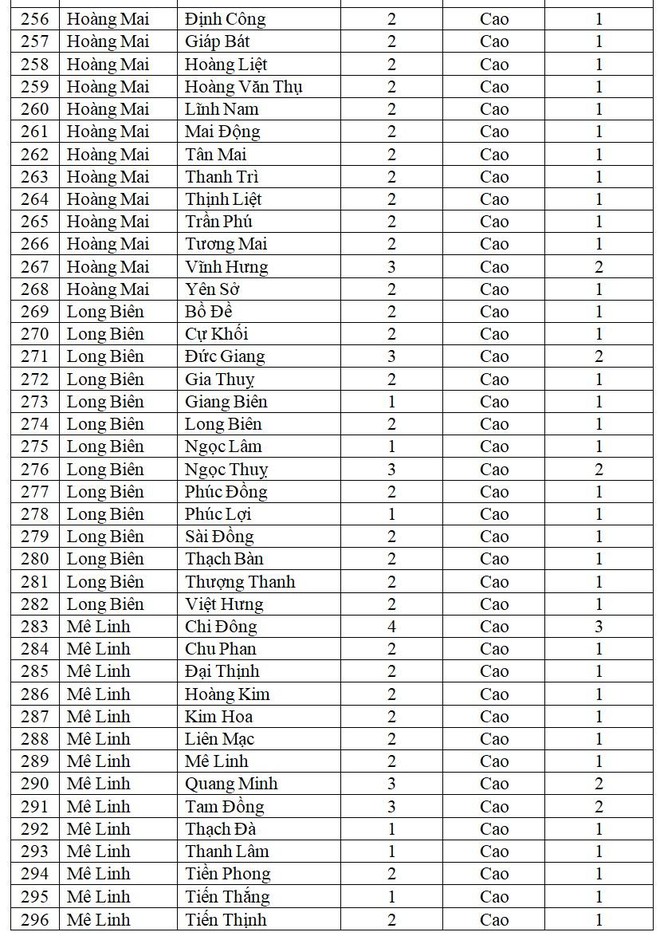 Tin vui đầu Tết Nhâm Dần: Hà Nội chỉ còn 9 xã phường màu cam, chi tiết cấp độ dịch từng nơi ảnh 9