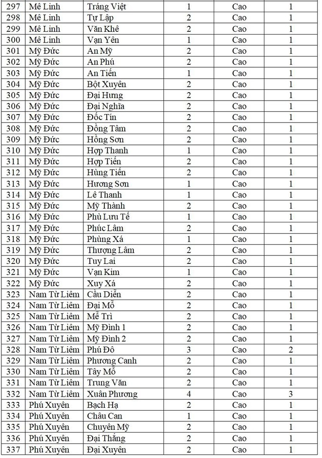 Tin vui đầu Tết Nhâm Dần: Hà Nội chỉ còn 9 xã phường màu cam, chi tiết cấp độ dịch từng nơi ảnh 10