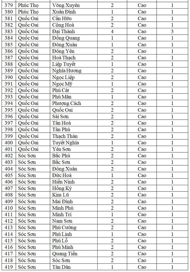 Tin vui đầu Tết Nhâm Dần: Hà Nội chỉ còn 9 xã phường màu cam, chi tiết cấp độ dịch từng nơi ảnh 12