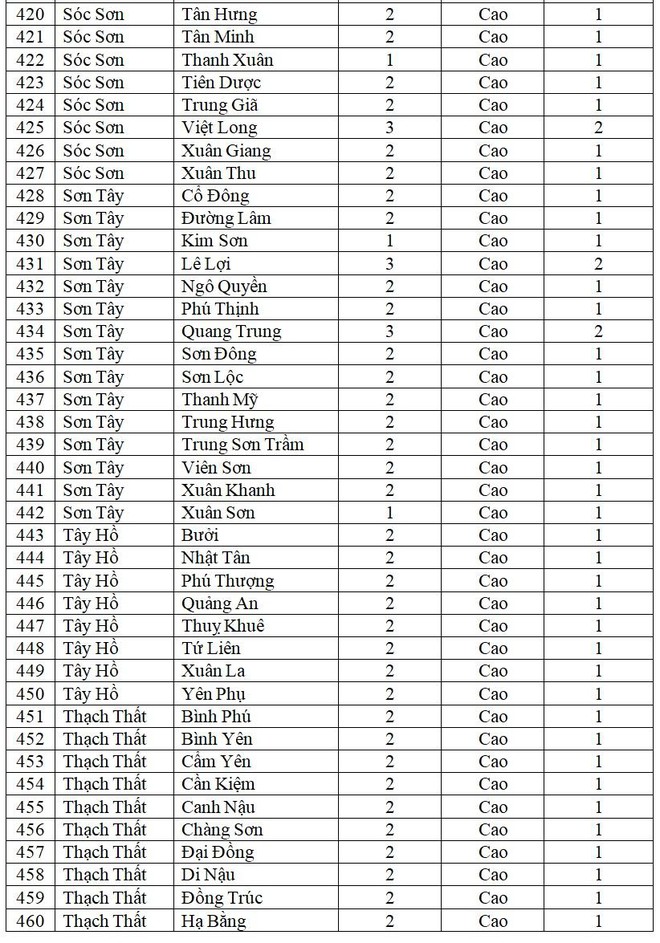 Tin vui đầu Tết Nhâm Dần: Hà Nội chỉ còn 9 xã phường màu cam, chi tiết cấp độ dịch từng nơi ảnh 13