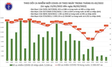 Thêm 14.112 ca Covid-19, tăng cao nhất kể từ cuối tháng 1