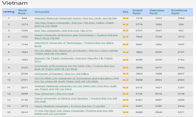 ĐHQG Hà Nội tăng 15 bậc bảng xếp hạng quốc tế về năng lực chuyển đổi số