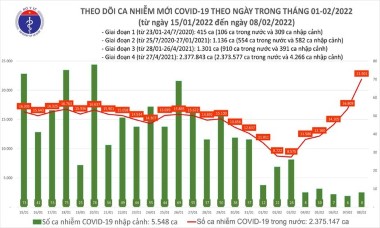 Tăng vọt gần 22.000 ca, số mắc Covid-19 hôm nay lập kỷ lục mới trong gần nửa năm qua