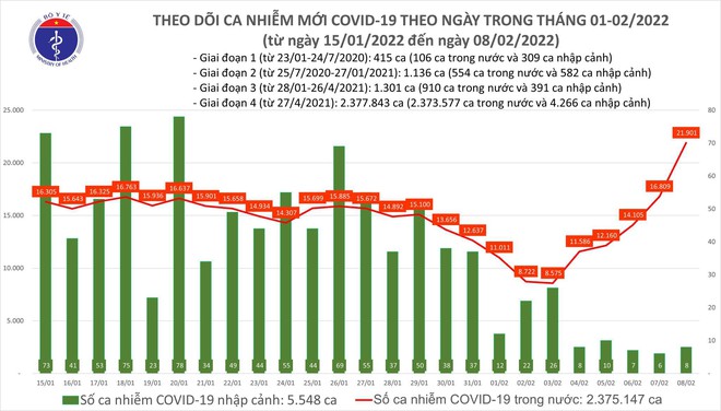 Tăng vọt gần 22.000 ca, số mắc Covid-19 hôm nay lập kỷ lục mới trong gần nửa năm qua ảnh 1