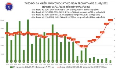 Số mắc Covid-19 tiếp tục tăng mạnh sau Tết, lập kỷ lục 23.956 ca trong ngày 9-2