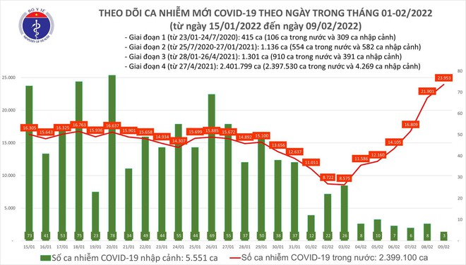 Số mắc Covid-19 tiếp tục tăng mạnh sau Tết, lập kỷ lục 23.956 ca trong ngày 9-2 ảnh 1