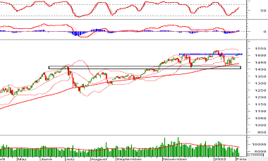 Thị trường chứng khoán ngày 10/2/2022: Tín hiệu kỹ thuật phiên chiều