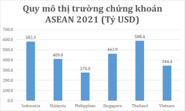 NĐT Việt Nam giao dịch chứng khoán bỏ xa Indonesia, Singapore, HSBC dự báo thanh khoản tiếp tục tăng trưởng ngoạn mục