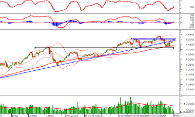 Thị trường chứng khoán ngày 8/2/2022: Tín hiệu kỹ thuật phiên chiều