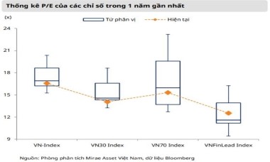 Nhóm VN30 đang giao dịch với định giá thấp, hấp dẫn hơn so với midcap và thị trường chung