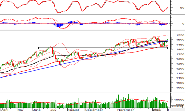 Thị trường chứng khoán ngày 7/2/2022: Tín hiệu kỹ thuật phiên chiều