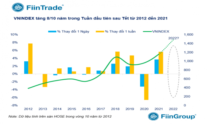 Lịch sử liệu có lặp lại, VN-Index sẽ tăng tốc để bắt kịp thị trường thế giới?