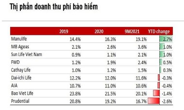 Doanh thu phí bảo hiểm tăng mạnh nhờ phân phối qua kênh ngân hàng