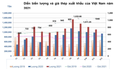 Xuất khẩu thép năm 2021 đạt 12,7 tỷ USD, tăng 2,5 lần