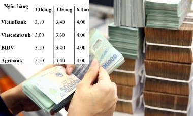 So sánh lãi suất tiết kiệm nhóm "Big 4" ngân hàng nhà nước tháng 2/2022