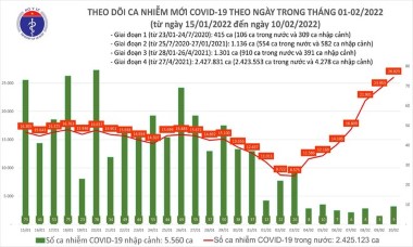 Số mắc Covid-19 ngày 10-2 lại lập kỷ lục mới, riêng Hòa Bình tăng vọt hơn 1.000 ca nhiễm