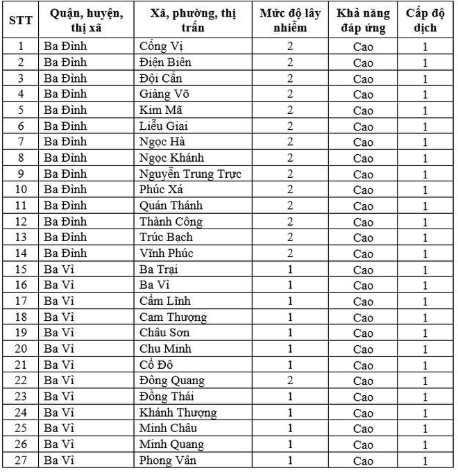 Chi tiết cấp độ dịch 579 xã, phường, thị trấn ở Hà Nội từ 11/2 ảnh 1