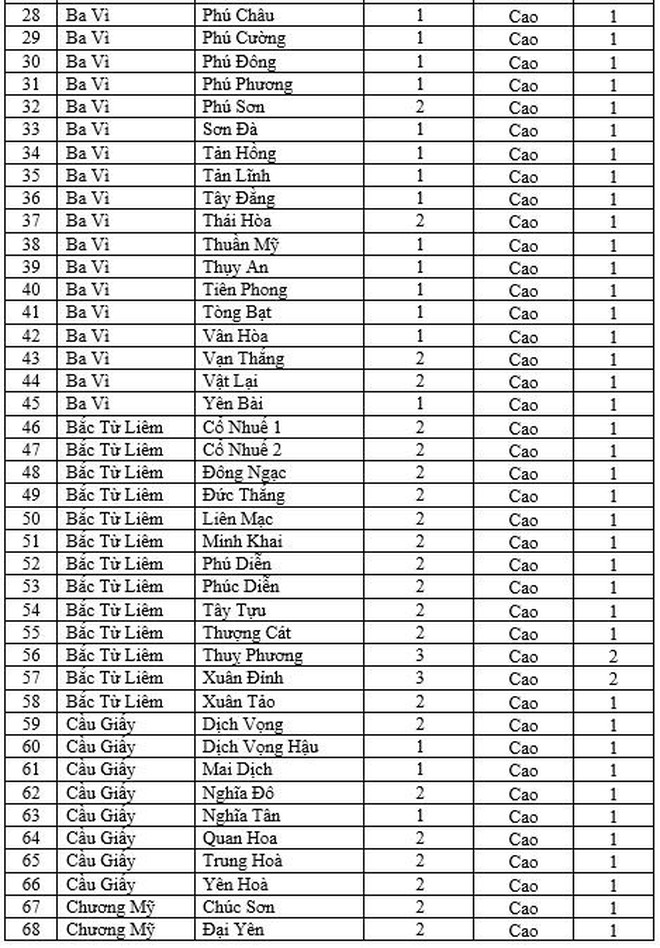 Chi tiết cấp độ dịch 579 xã, phường, thị trấn ở Hà Nội từ 11/2 ảnh 2