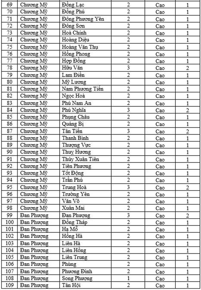 Chi tiết cấp độ dịch 579 xã, phường, thị trấn ở Hà Nội từ 11/2 ảnh 3