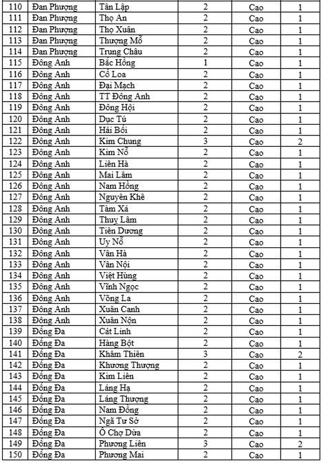 Chi tiết cấp độ dịch 579 xã, phường, thị trấn ở Hà Nội từ 11/2 ảnh 4