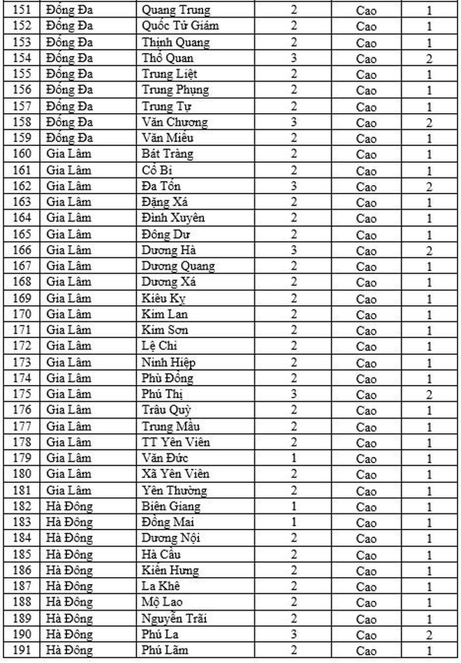 Chi tiết cấp độ dịch 579 xã, phường, thị trấn ở Hà Nội từ 11/2 ảnh 5