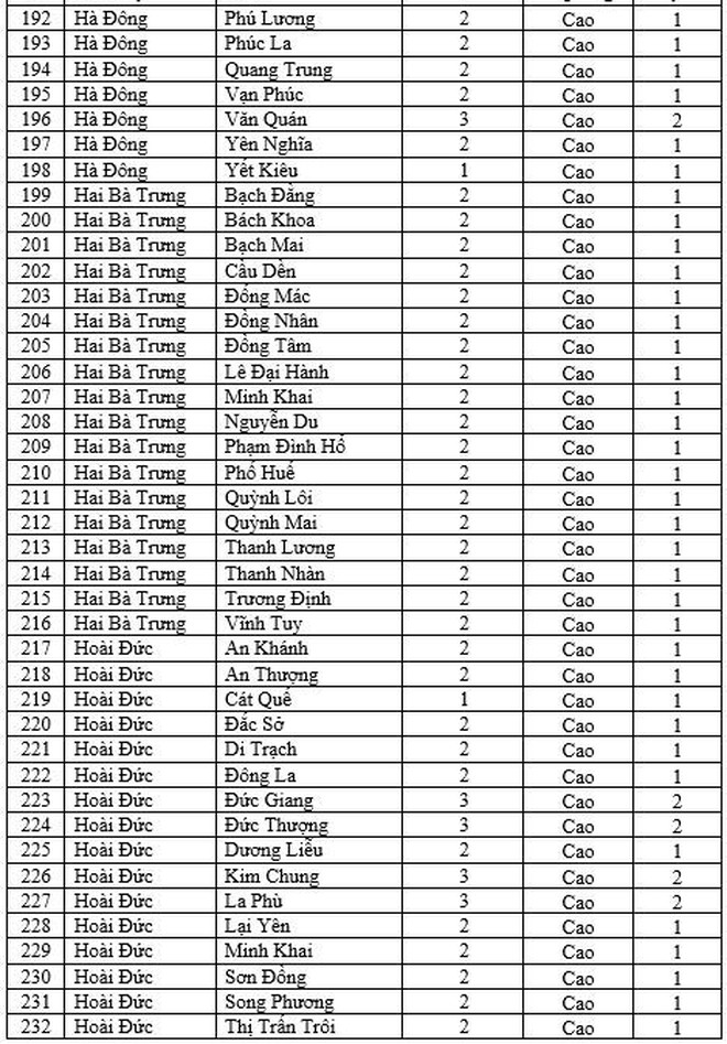 Chi tiết cấp độ dịch 579 xã, phường, thị trấn ở Hà Nội từ 11/2 ảnh 6