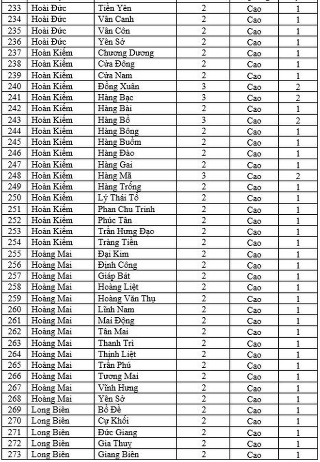 Chi tiết cấp độ dịch 579 xã, phường, thị trấn ở Hà Nội từ 11/2 ảnh 7