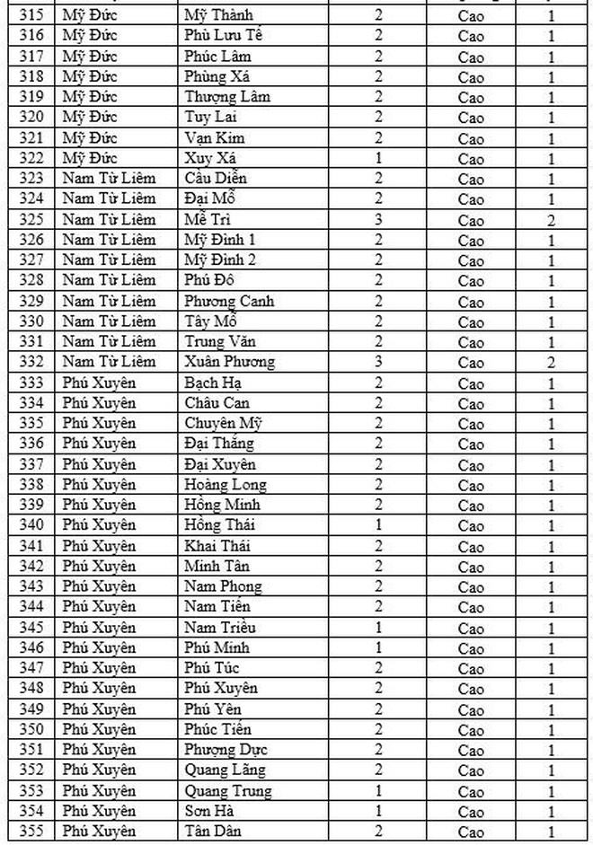 Chi tiết cấp độ dịch 579 xã, phường, thị trấn ở Hà Nội từ 11/2 ảnh 9