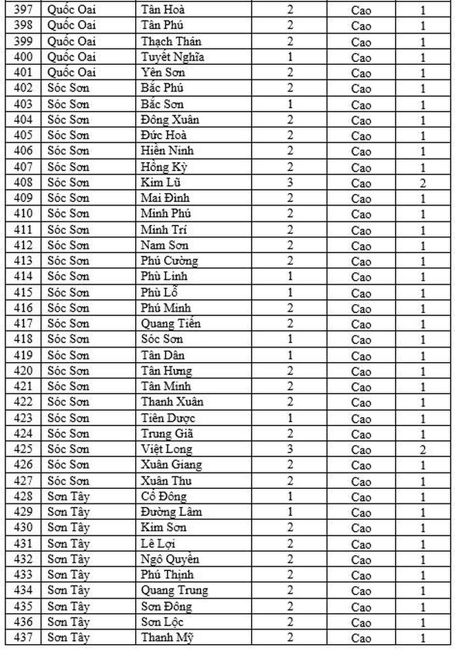 Chi tiết cấp độ dịch 579 xã, phường, thị trấn ở Hà Nội từ 11/2 ảnh 11