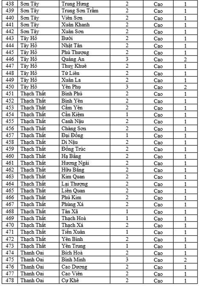 Chi tiết cấp độ dịch 579 xã, phường, thị trấn ở Hà Nội từ 11/2 ảnh 12