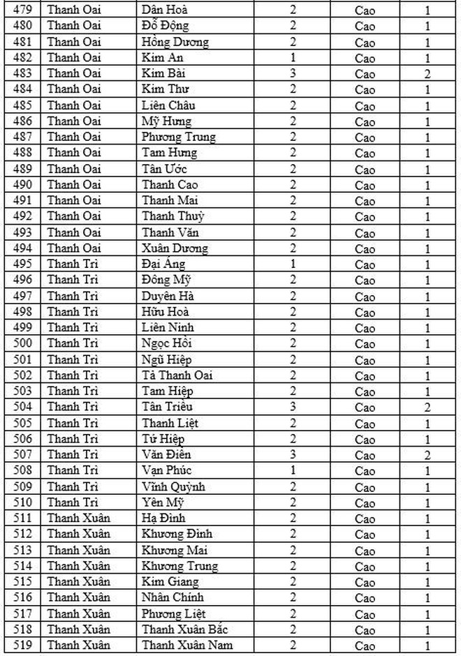 Chi tiết cấp độ dịch 579 xã, phường, thị trấn ở Hà Nội từ 11/2 ảnh 13