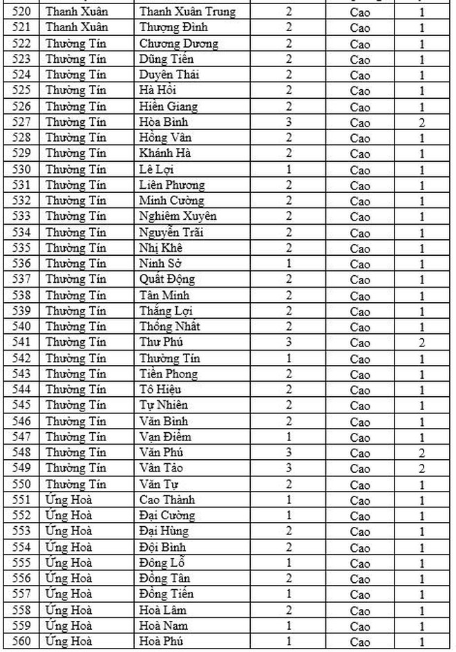 Chi tiết cấp độ dịch 579 xã, phường, thị trấn ở Hà Nội từ 11/2 ảnh 14