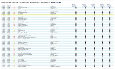Agribank dẫn đầu các ngân hàng Việt trong top 500 Thương hiệu ngân hàng giá trị lớn nhất toàn cầu 2022