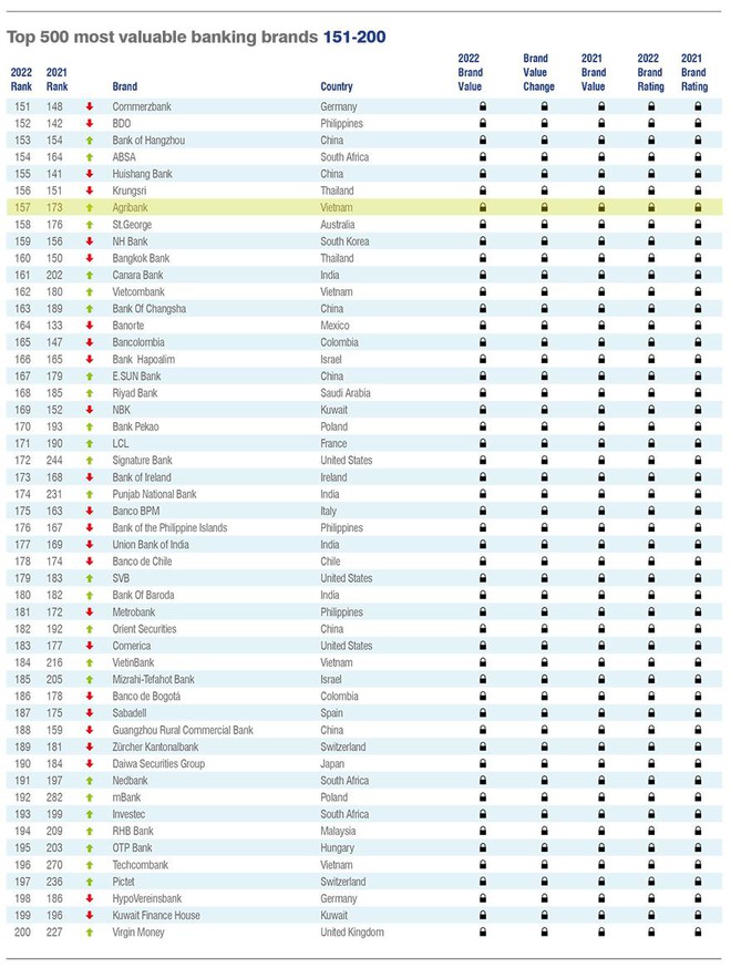Agribank dẫn đầu các ngân hàng Việt trong top 500 Thương hiệu ngân hàng giá trị lớn nhất toàn cầu 2022 ảnh 1