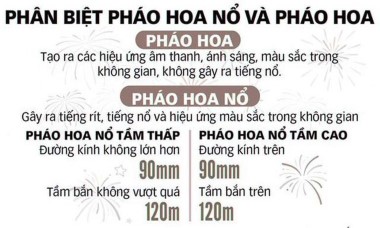 Mức xử phạt sử dụng các loại pháo không được phép