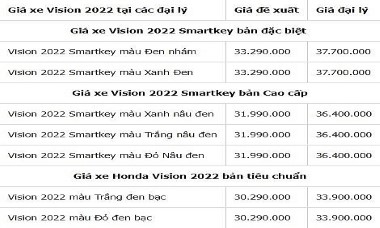 Giá xe máy Honda Vision tháng 2/2022: Tăng mạnh so với giá đề xuất